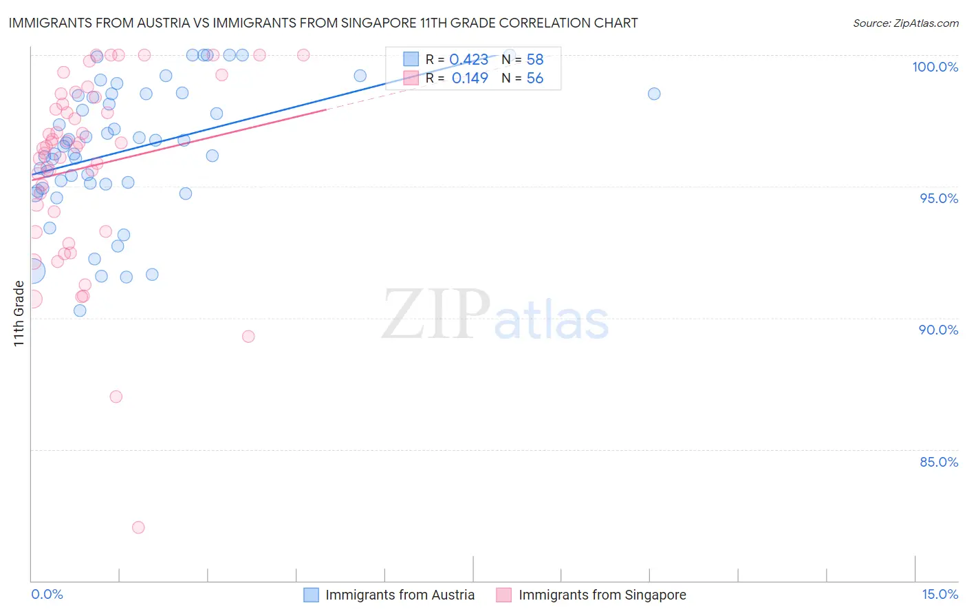 Immigrants from Austria vs Immigrants from Singapore 11th Grade