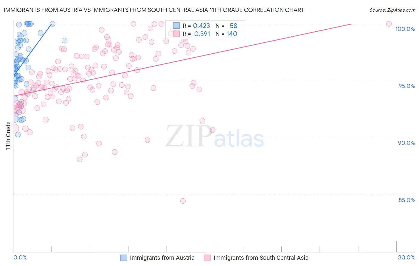 Immigrants from Austria vs Immigrants from South Central Asia 11th Grade