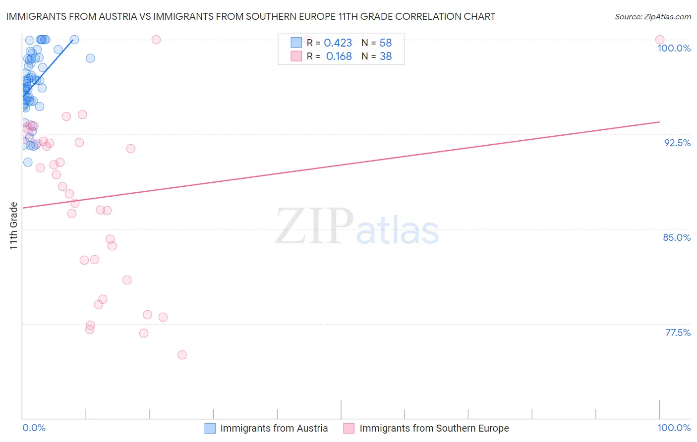 Immigrants from Austria vs Immigrants from Southern Europe 11th Grade