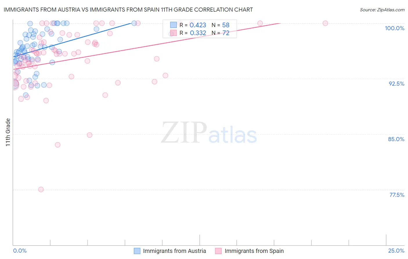 Immigrants from Austria vs Immigrants from Spain 11th Grade