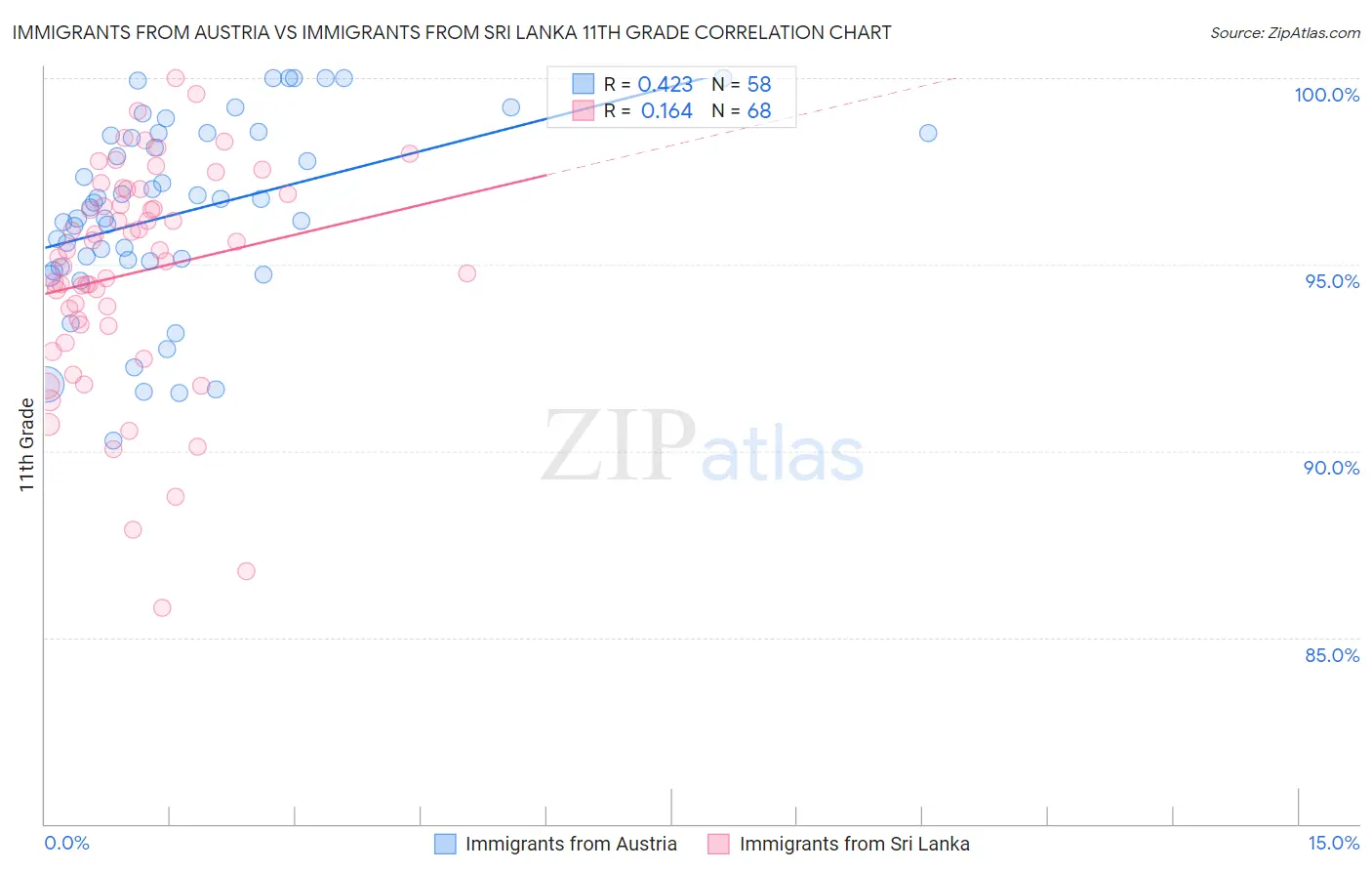 Immigrants from Austria vs Immigrants from Sri Lanka 11th Grade