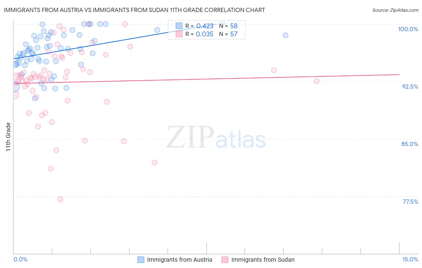 Immigrants from Austria vs Immigrants from Sudan 11th Grade