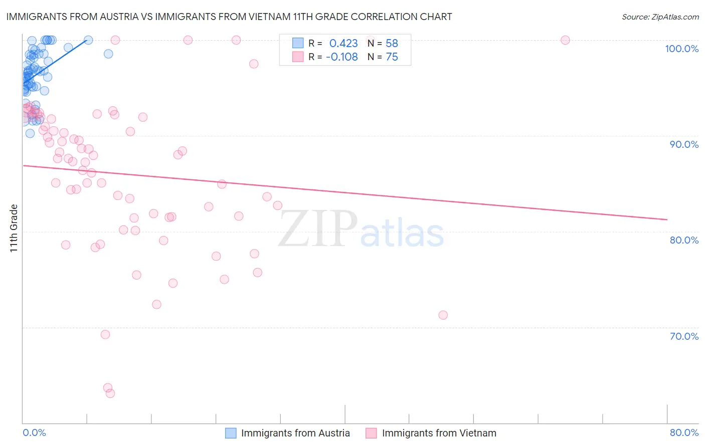 Immigrants from Austria vs Immigrants from Vietnam 11th Grade
