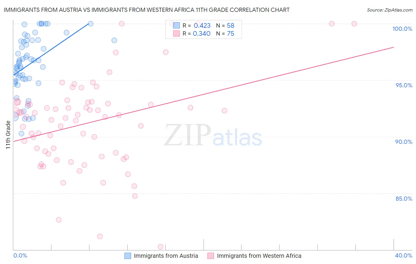 Immigrants from Austria vs Immigrants from Western Africa 11th Grade