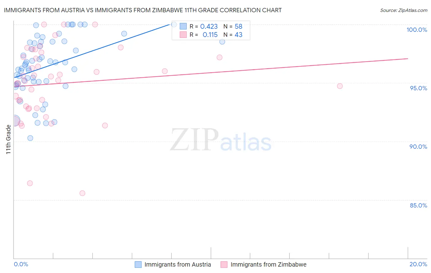 Immigrants from Austria vs Immigrants from Zimbabwe 11th Grade