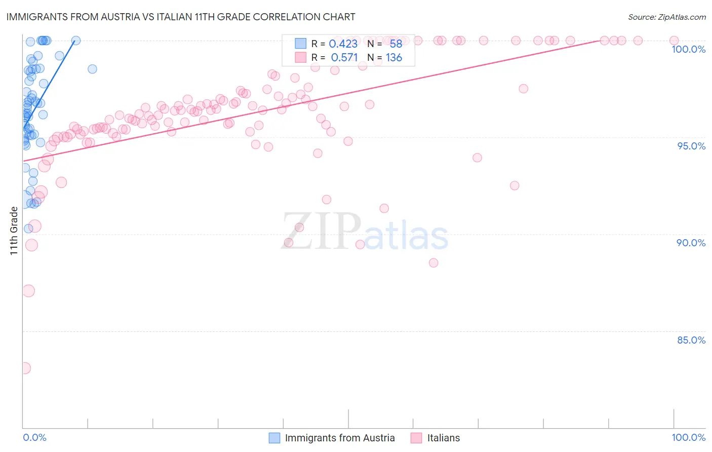 Immigrants from Austria vs Italian 11th Grade