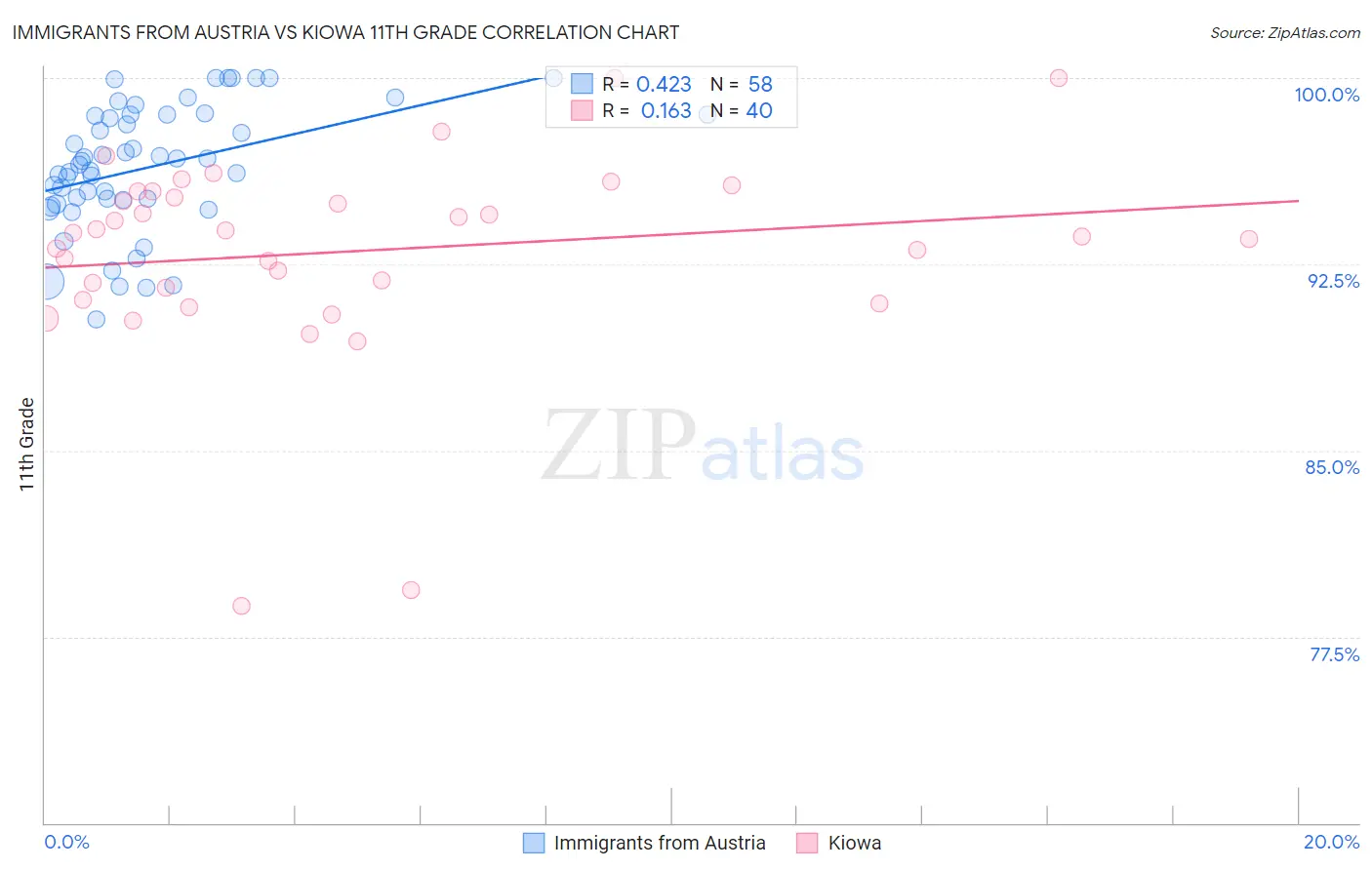 Immigrants from Austria vs Kiowa 11th Grade