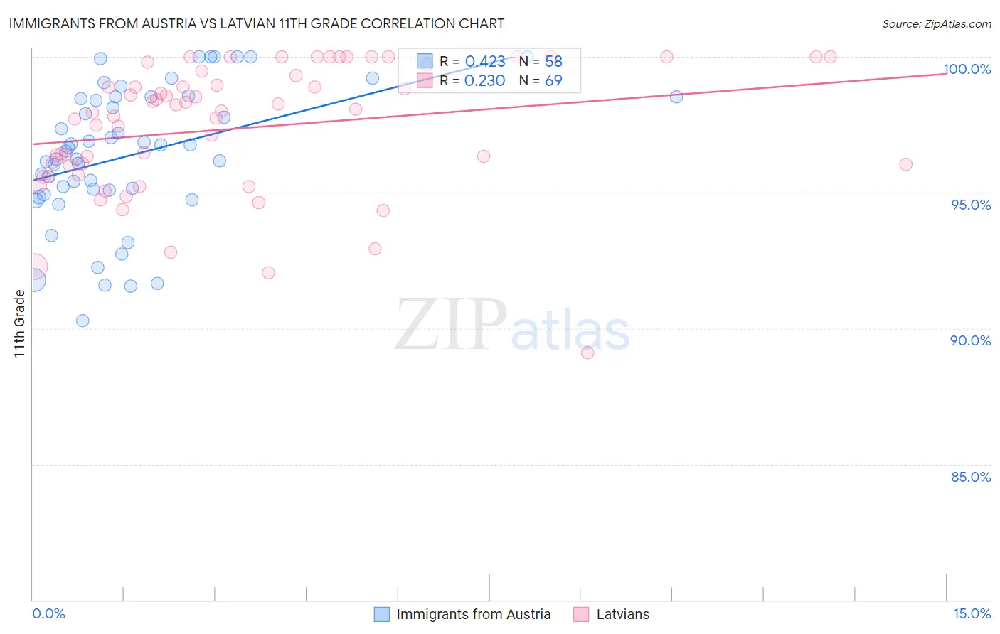 Immigrants from Austria vs Latvian 11th Grade