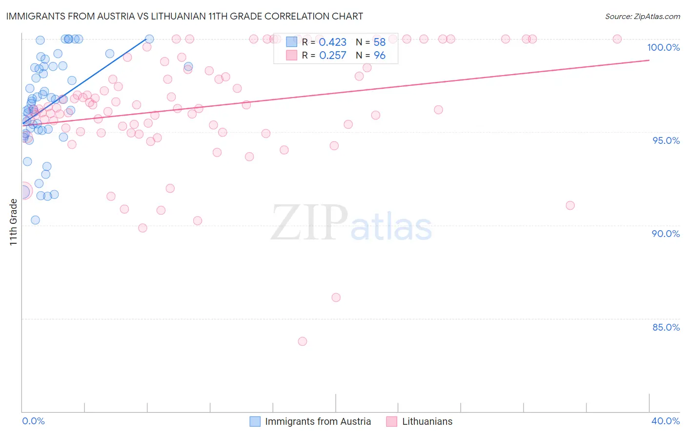 Immigrants from Austria vs Lithuanian 11th Grade