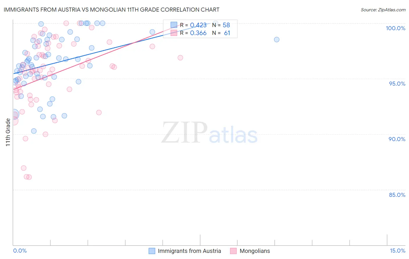 Immigrants from Austria vs Mongolian 11th Grade