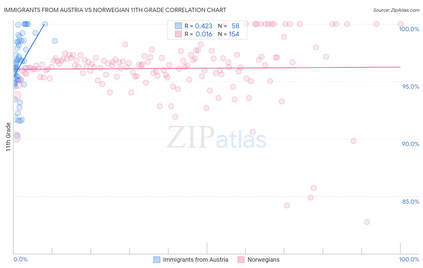 Immigrants from Austria vs Norwegian 11th Grade