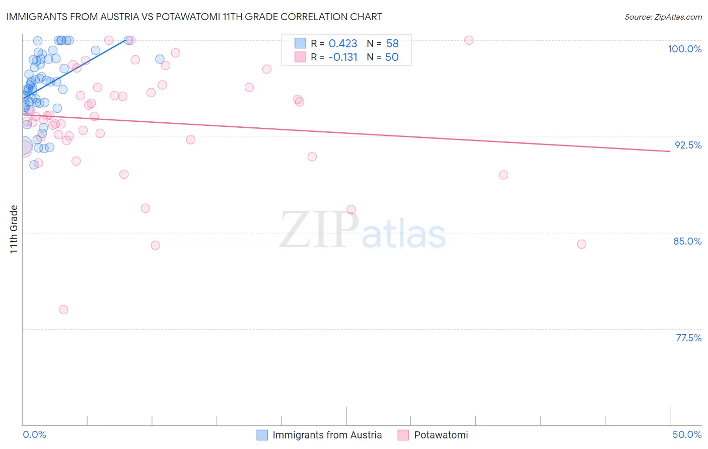 Immigrants from Austria vs Potawatomi 11th Grade