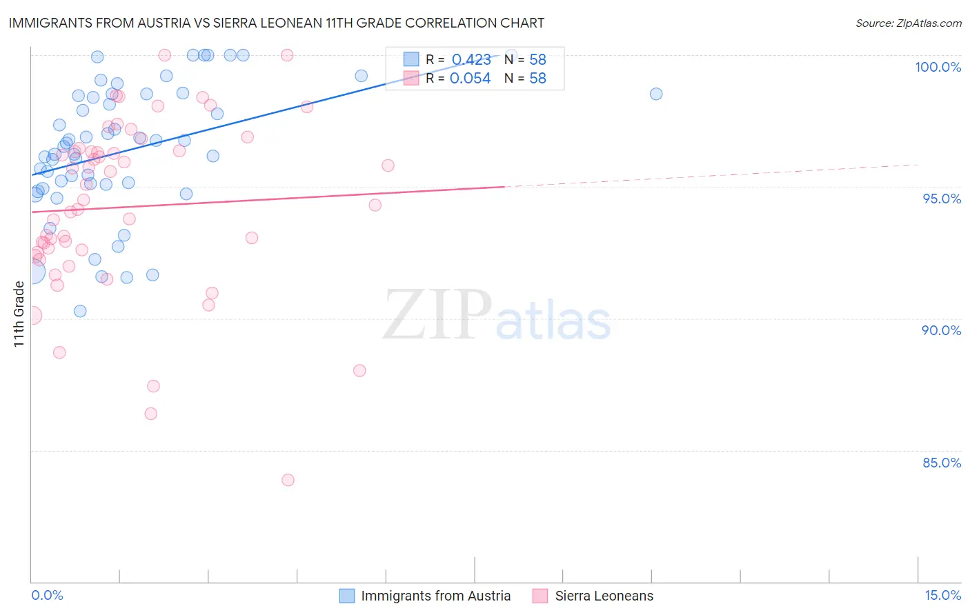 Immigrants from Austria vs Sierra Leonean 11th Grade