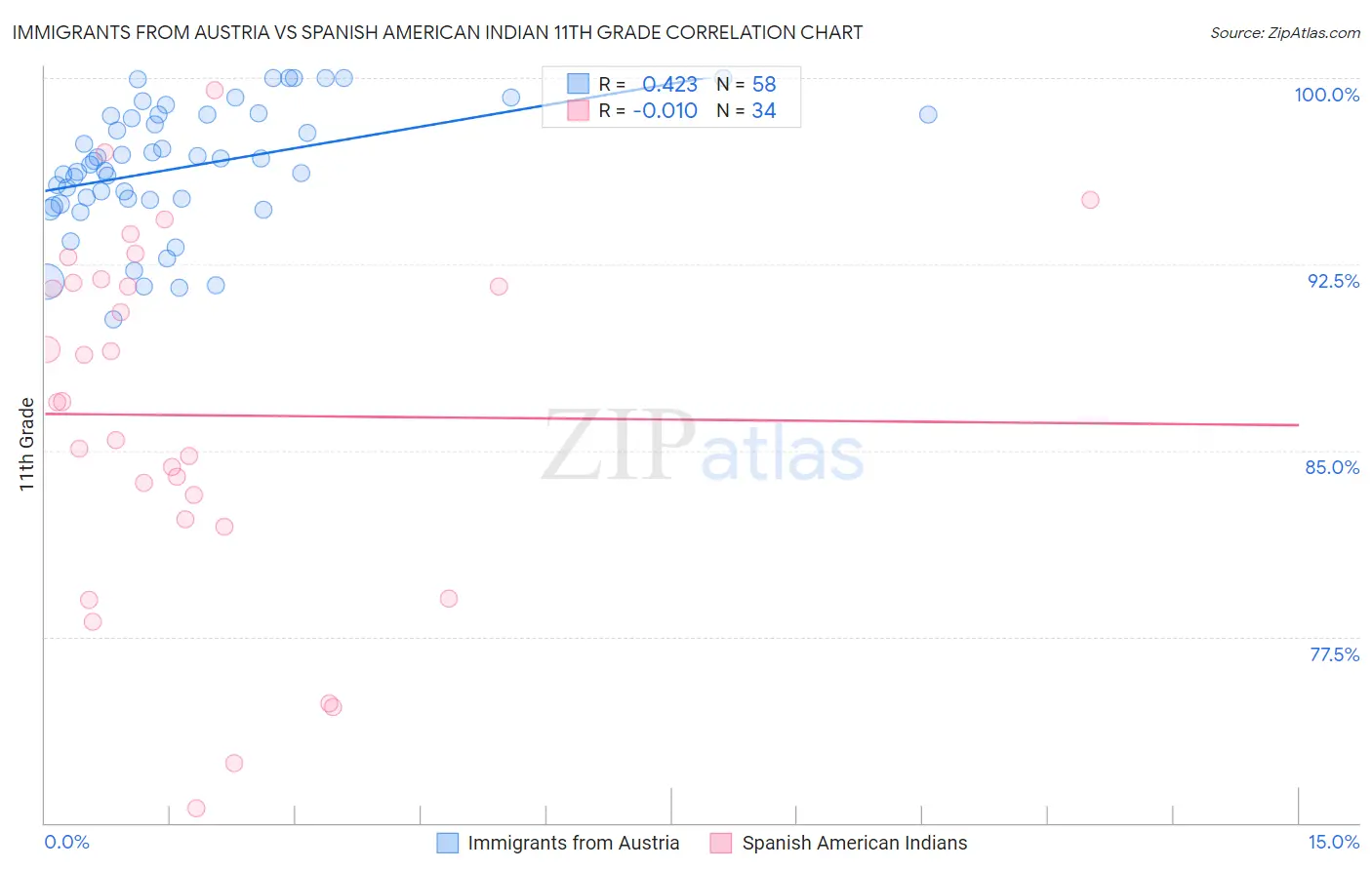 Immigrants from Austria vs Spanish American Indian 11th Grade