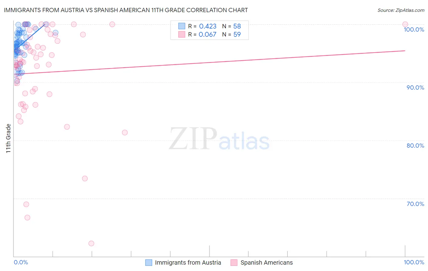 Immigrants from Austria vs Spanish American 11th Grade