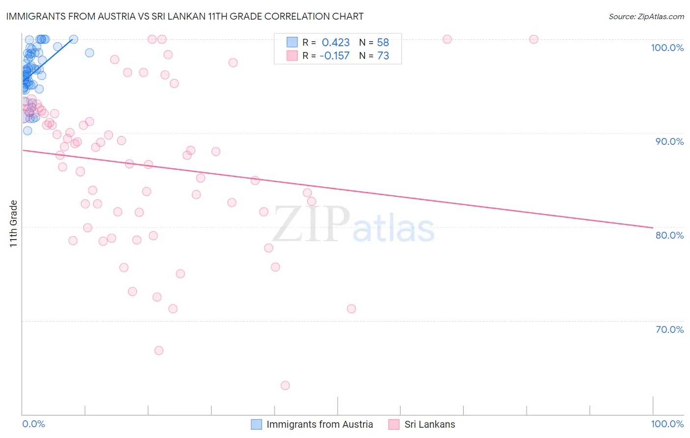 Immigrants from Austria vs Sri Lankan 11th Grade