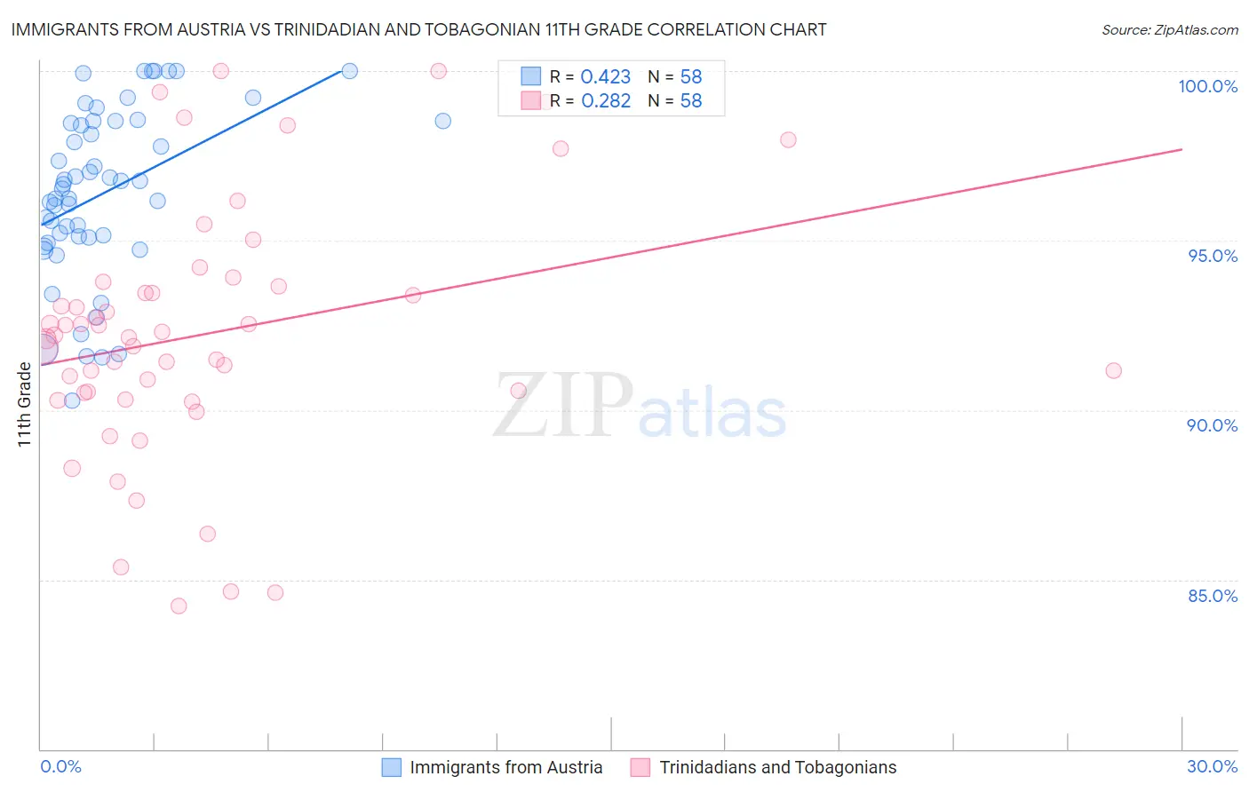Immigrants from Austria vs Trinidadian and Tobagonian 11th Grade