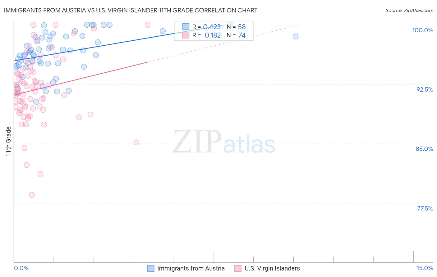 Immigrants from Austria vs U.S. Virgin Islander 11th Grade