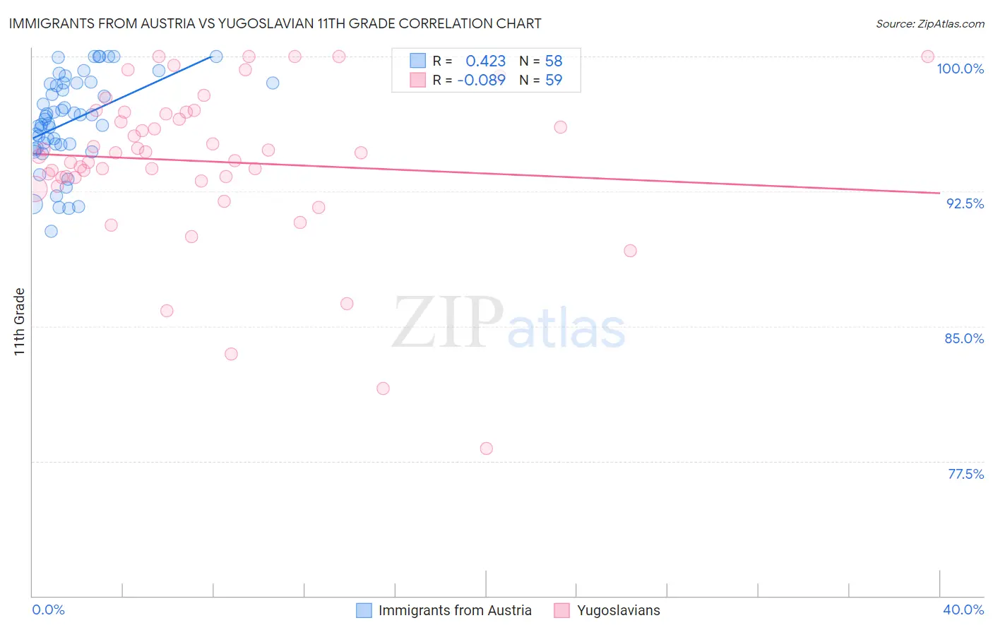 Immigrants from Austria vs Yugoslavian 11th Grade