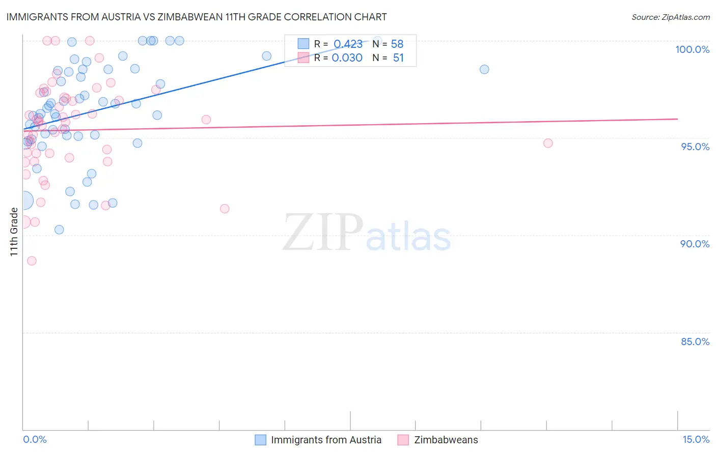 Immigrants from Austria vs Zimbabwean 11th Grade