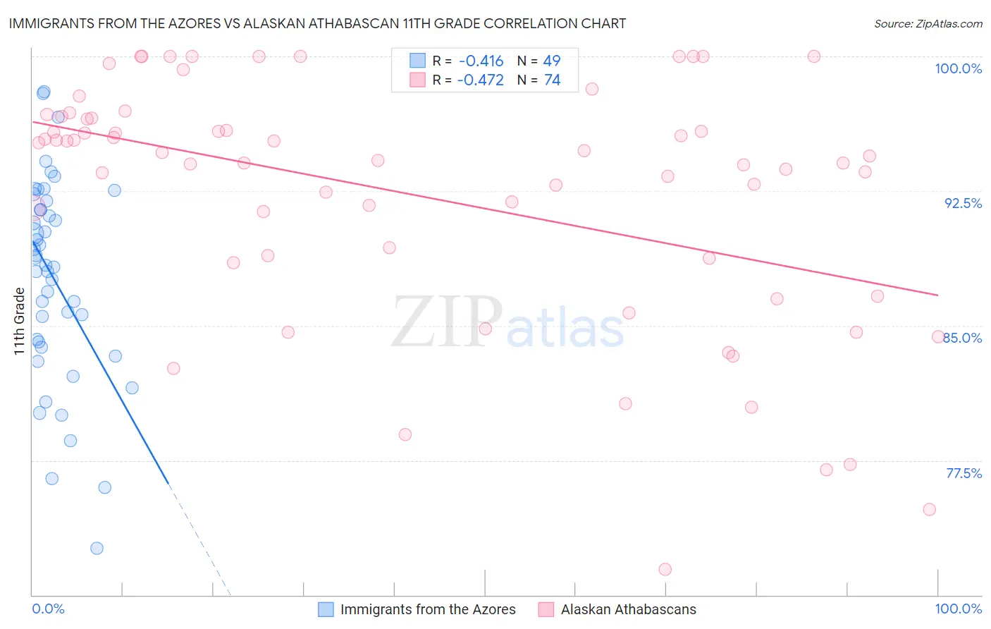 Immigrants from the Azores vs Alaskan Athabascan 11th Grade