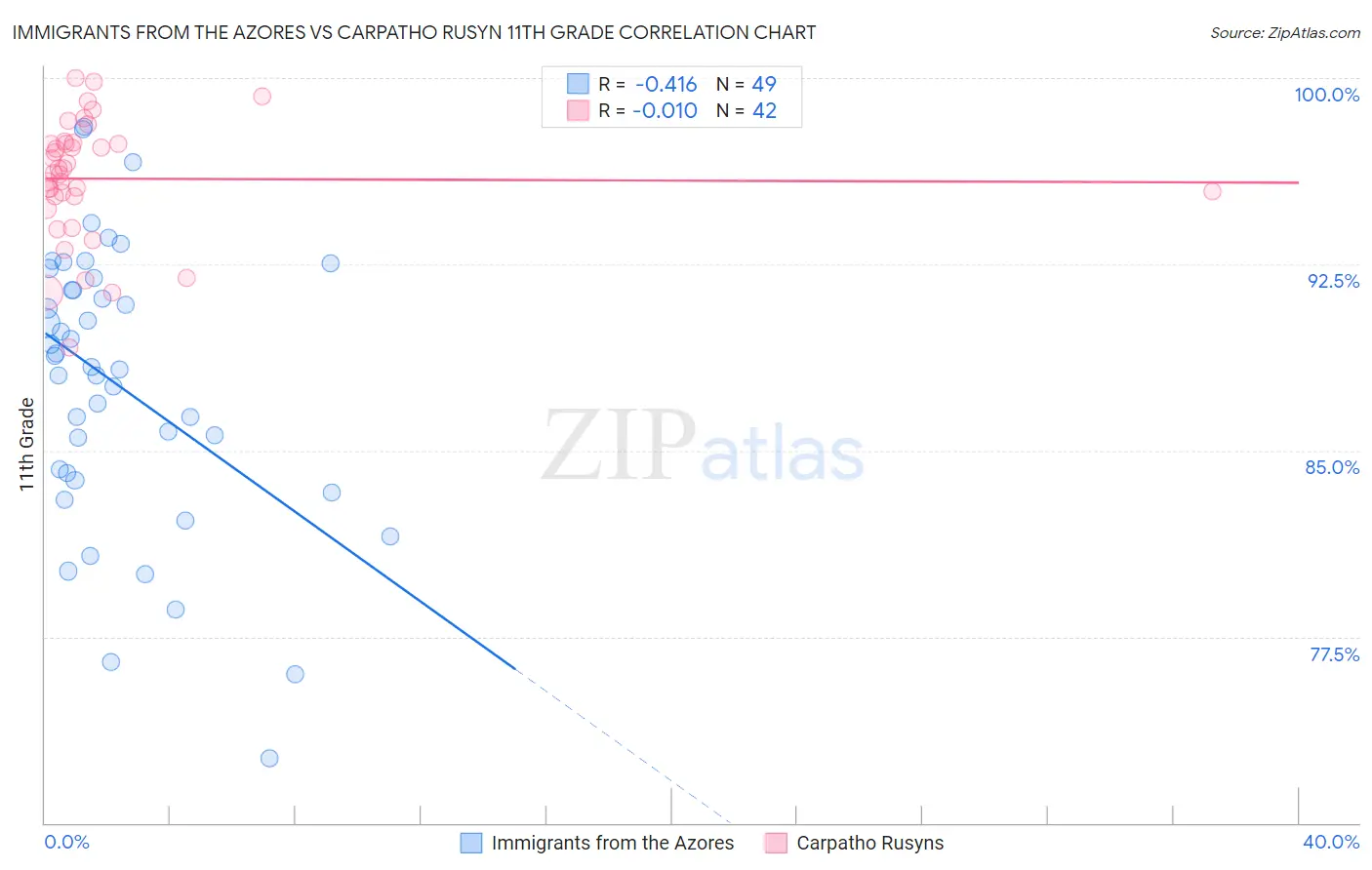 Immigrants from the Azores vs Carpatho Rusyn 11th Grade