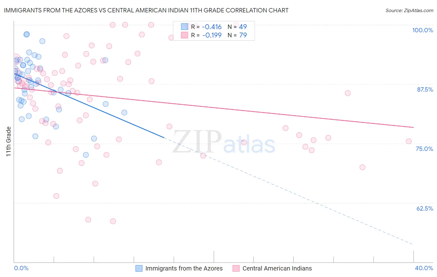 Immigrants from the Azores vs Central American Indian 11th Grade