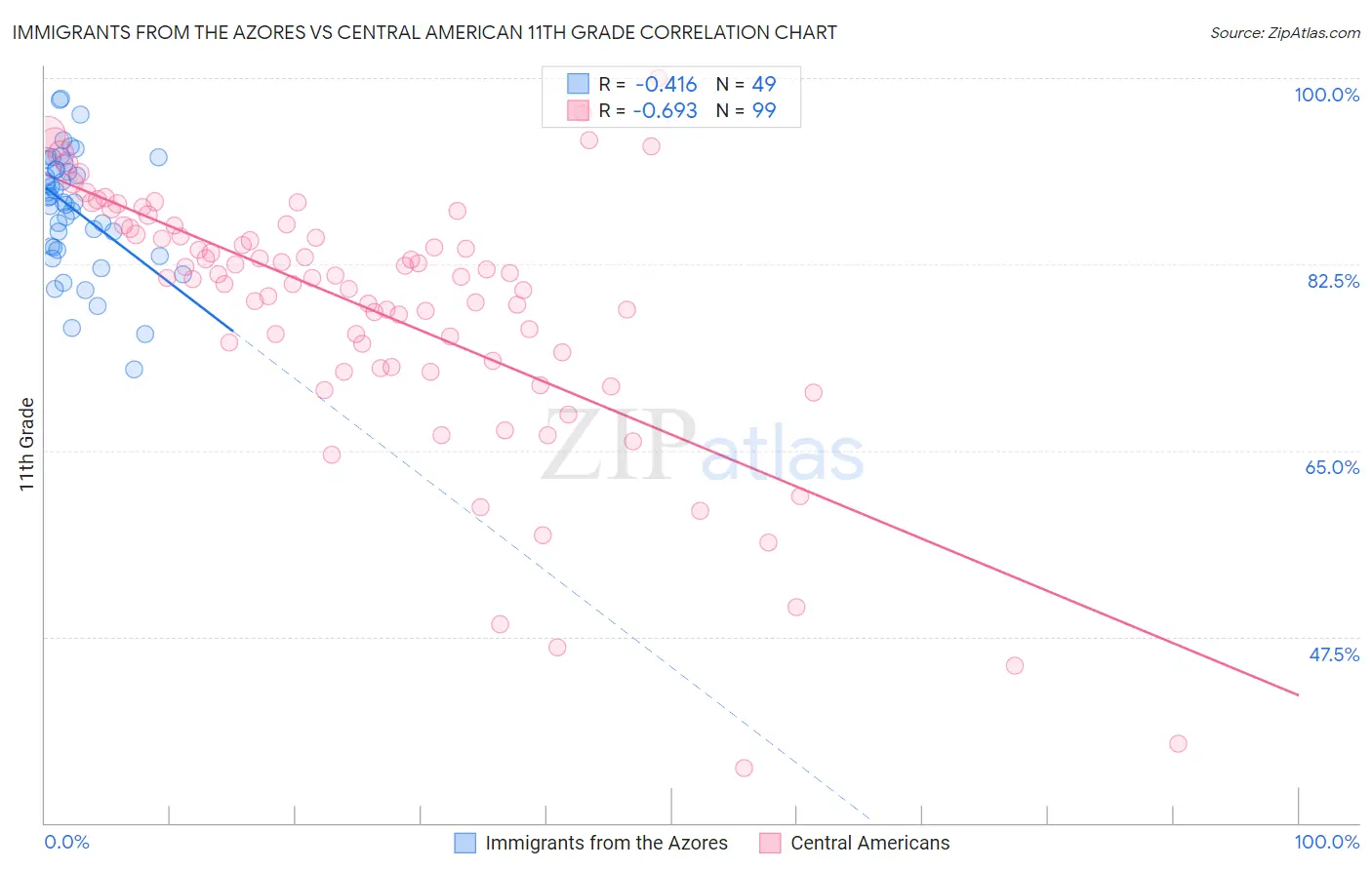 Immigrants from the Azores vs Central American 11th Grade
