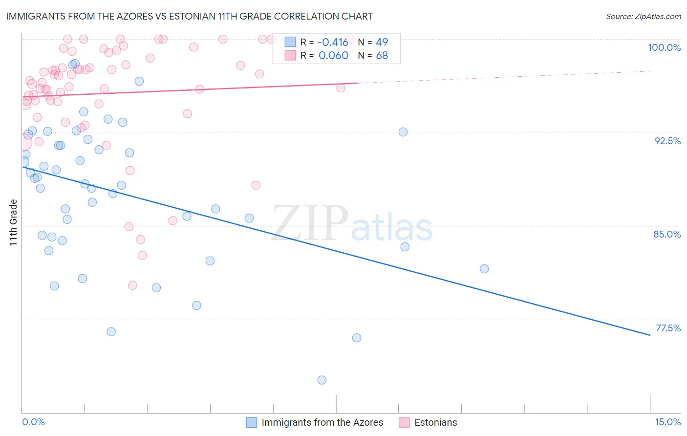 Immigrants from the Azores vs Estonian 11th Grade
