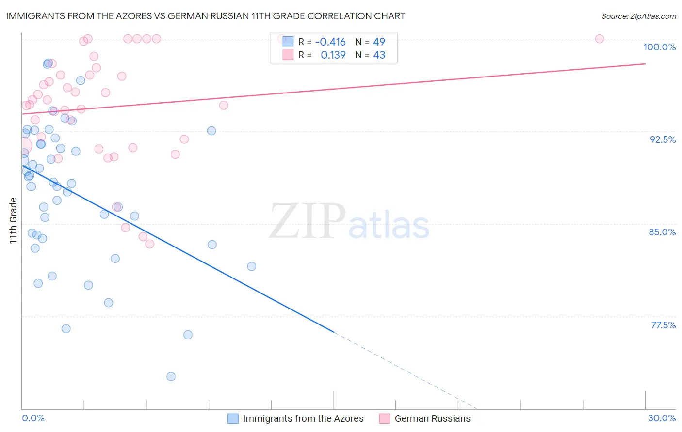 Immigrants from the Azores vs German Russian 11th Grade