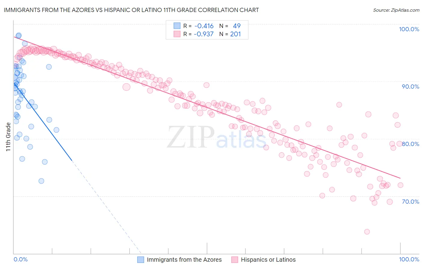 Immigrants from the Azores vs Hispanic or Latino 11th Grade