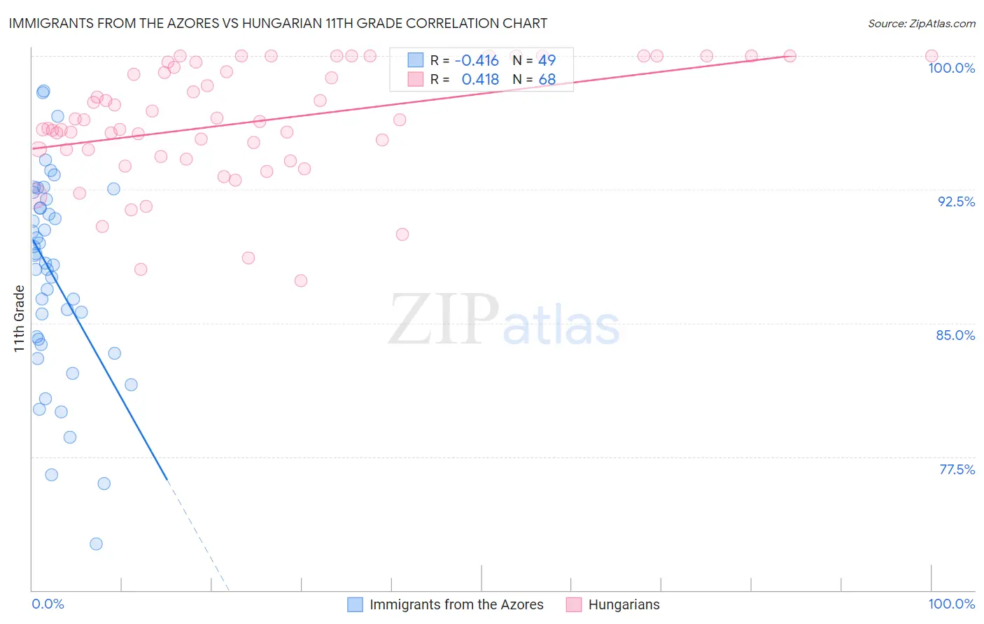 Immigrants from the Azores vs Hungarian 11th Grade