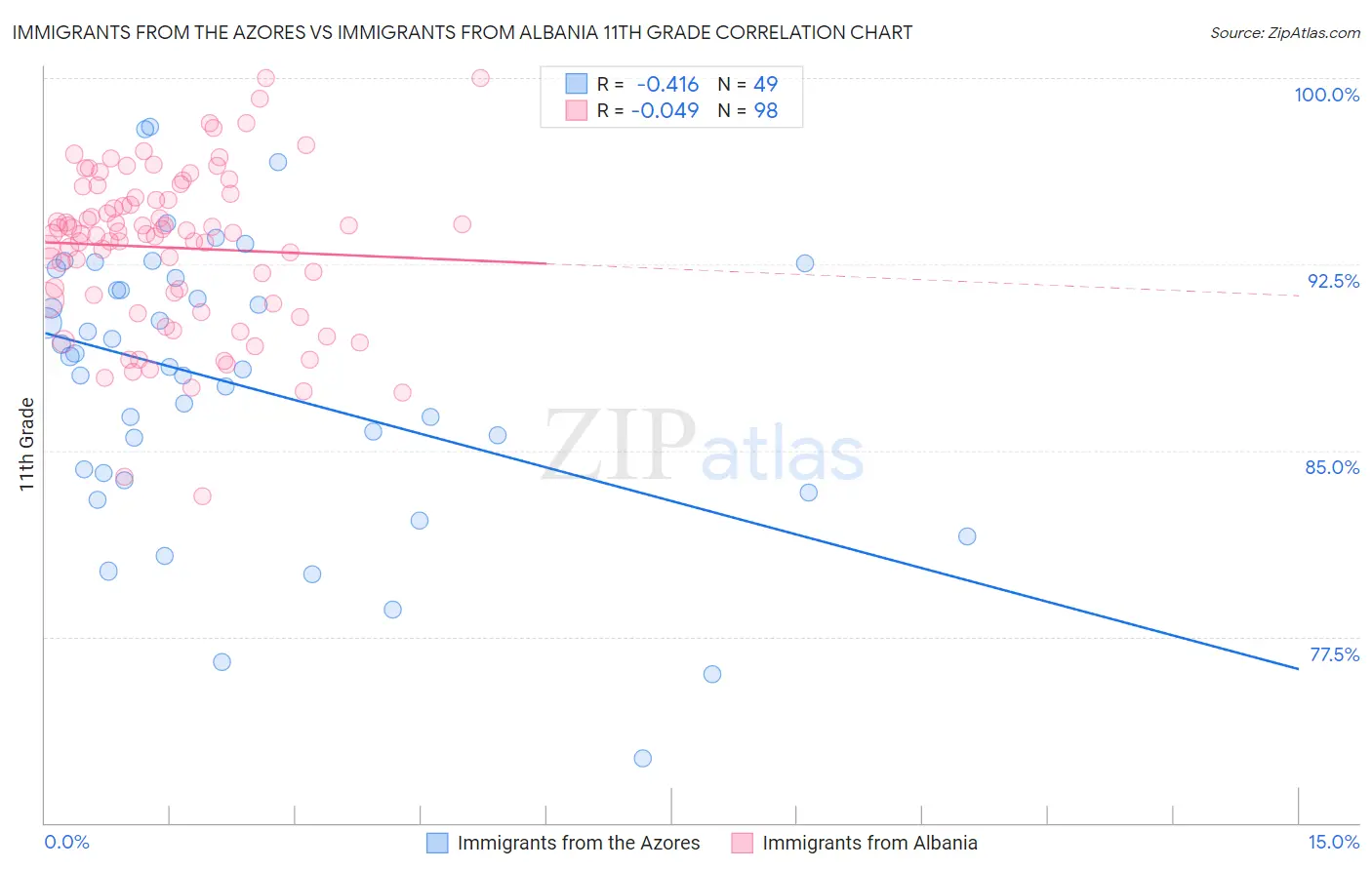 Immigrants from the Azores vs Immigrants from Albania 11th Grade