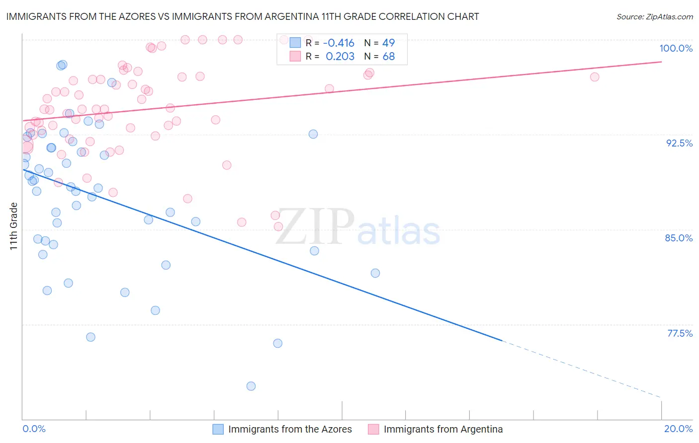 Immigrants from the Azores vs Immigrants from Argentina 11th Grade