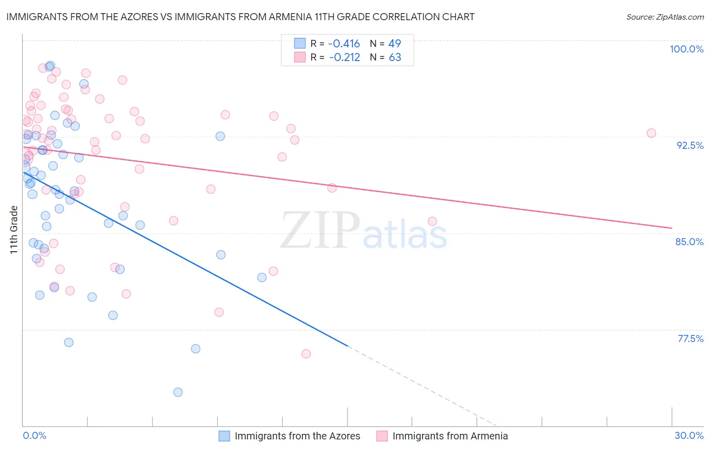 Immigrants from the Azores vs Immigrants from Armenia 11th Grade