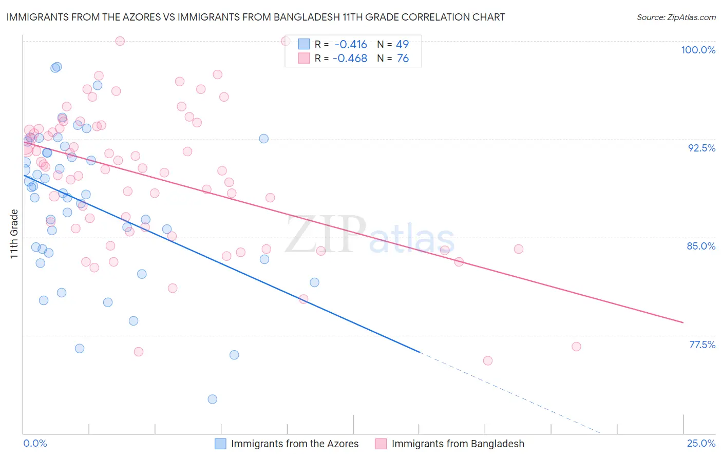 Immigrants from the Azores vs Immigrants from Bangladesh 11th Grade