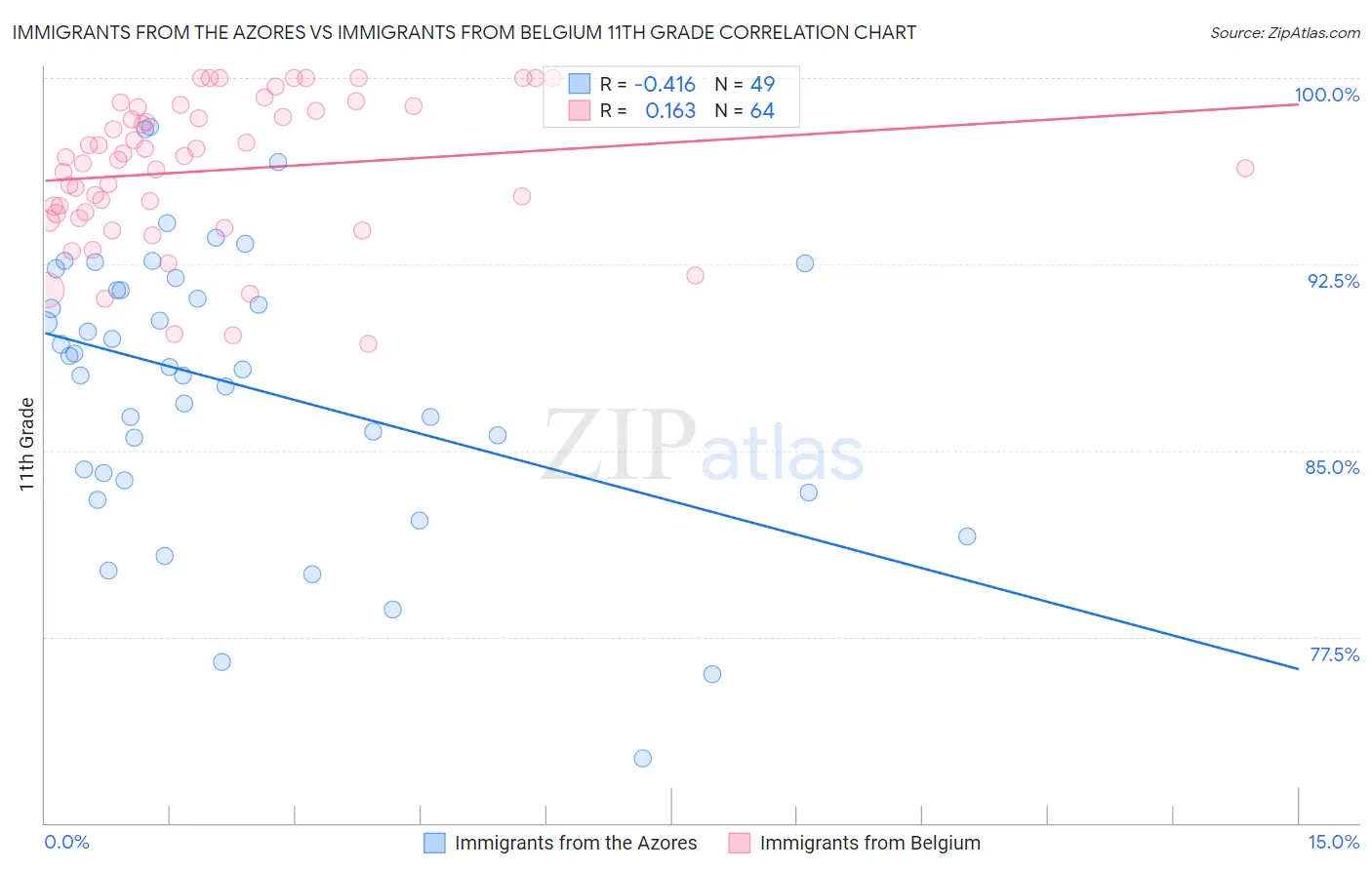 Immigrants from the Azores vs Immigrants from Belgium 11th Grade