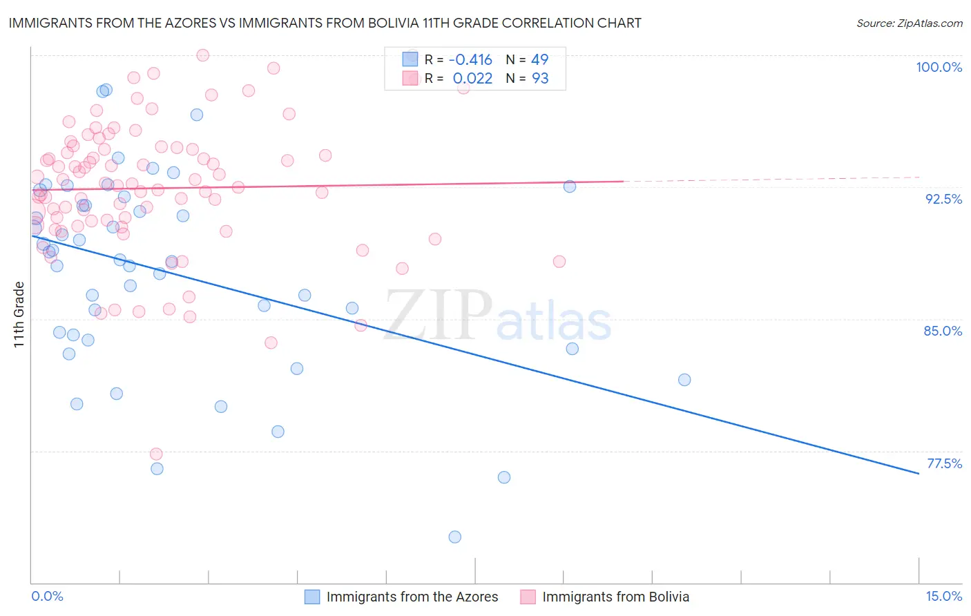 Immigrants from the Azores vs Immigrants from Bolivia 11th Grade