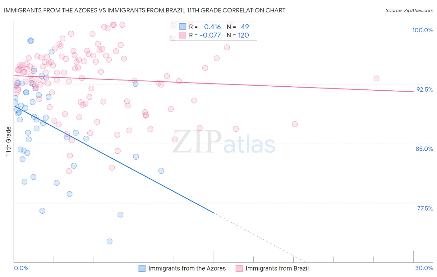 Immigrants from the Azores vs Immigrants from Brazil 11th Grade