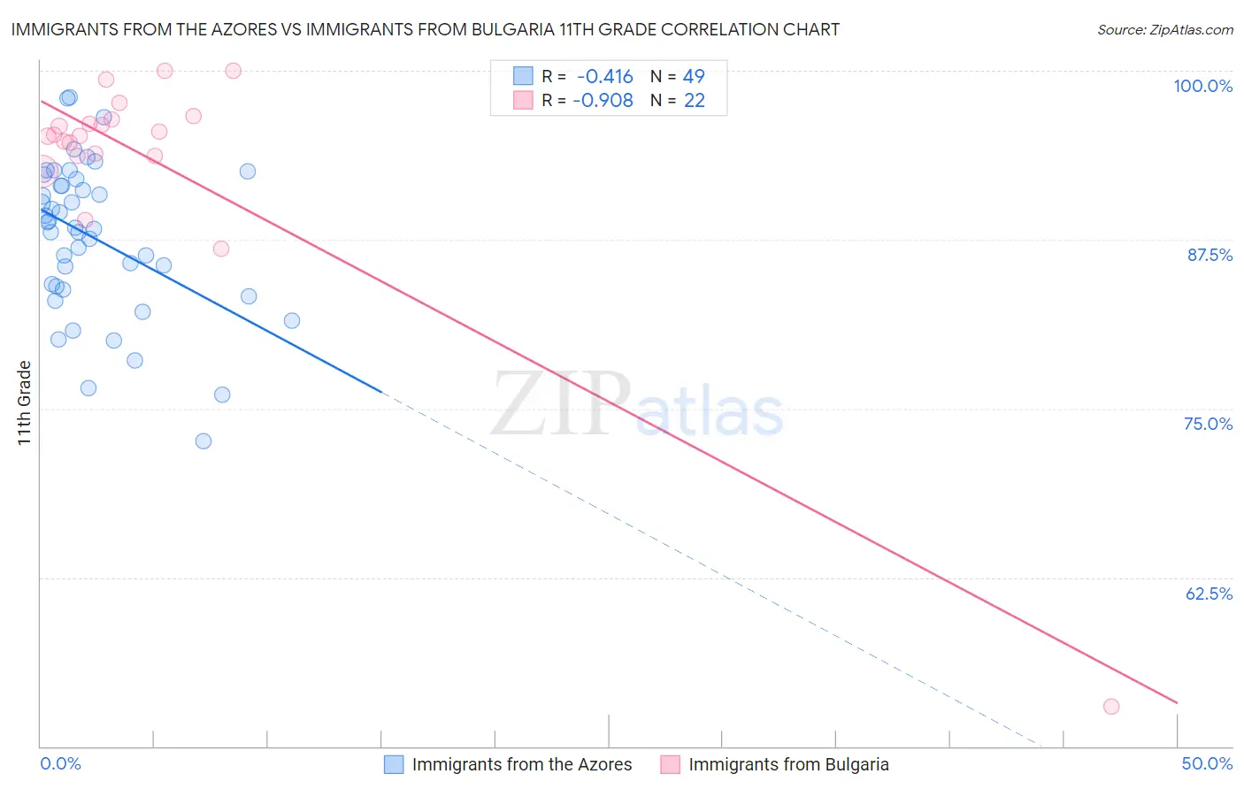 Immigrants from the Azores vs Immigrants from Bulgaria 11th Grade