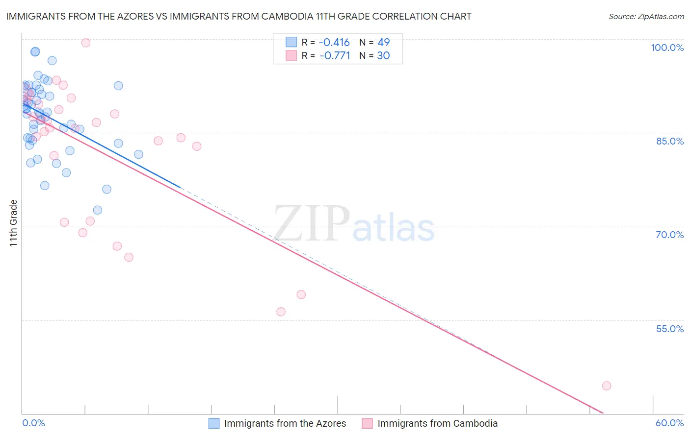 Immigrants from the Azores vs Immigrants from Cambodia 11th Grade