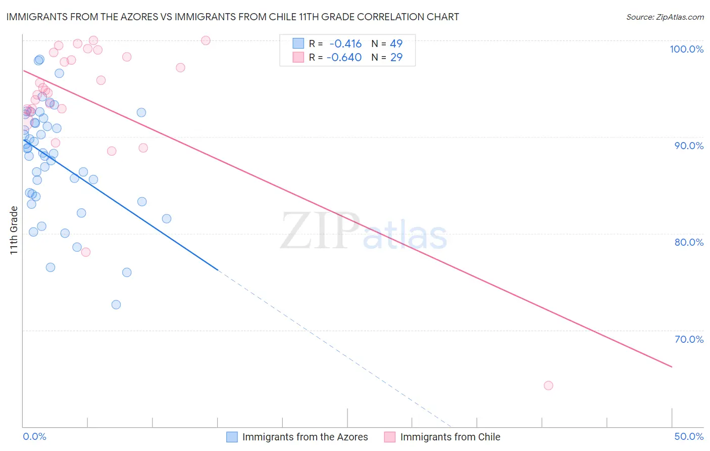 Immigrants from the Azores vs Immigrants from Chile 11th Grade