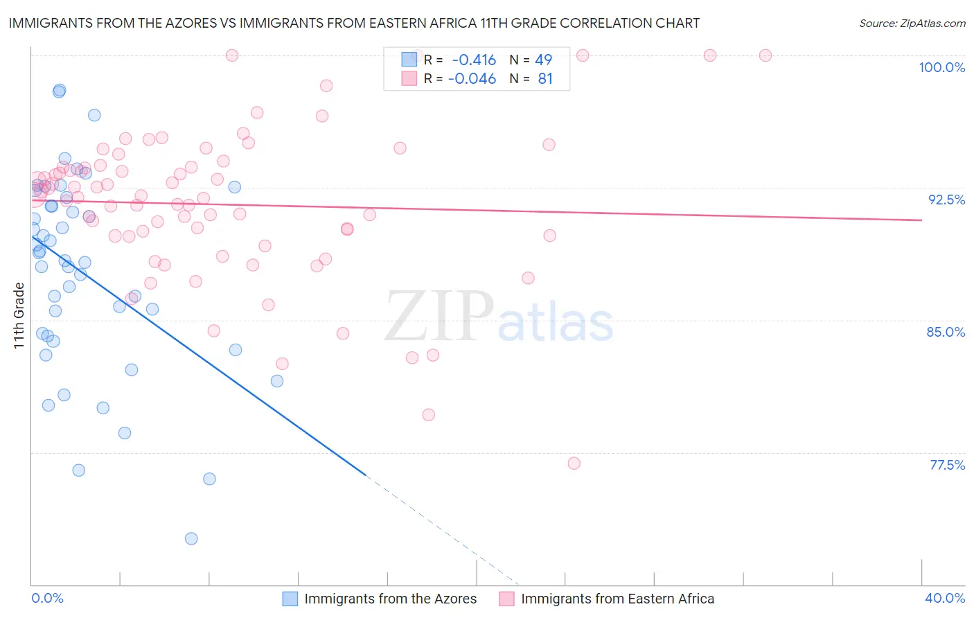 Immigrants from the Azores vs Immigrants from Eastern Africa 11th Grade