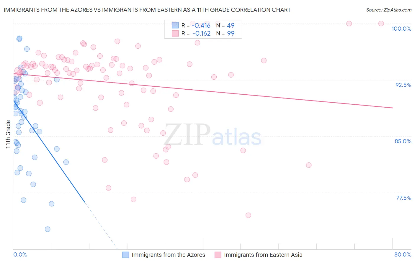 Immigrants from the Azores vs Immigrants from Eastern Asia 11th Grade