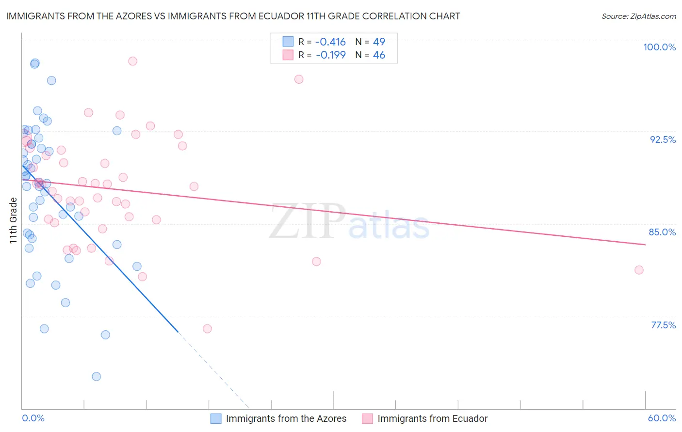 Immigrants from the Azores vs Immigrants from Ecuador 11th Grade
