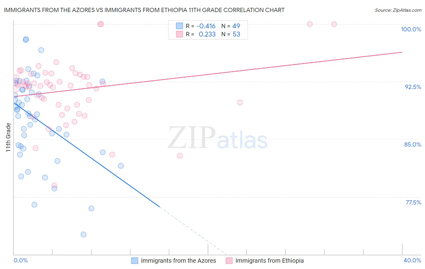 Immigrants from the Azores vs Immigrants from Ethiopia 11th Grade