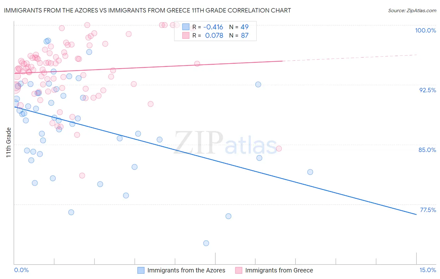 Immigrants from the Azores vs Immigrants from Greece 11th Grade