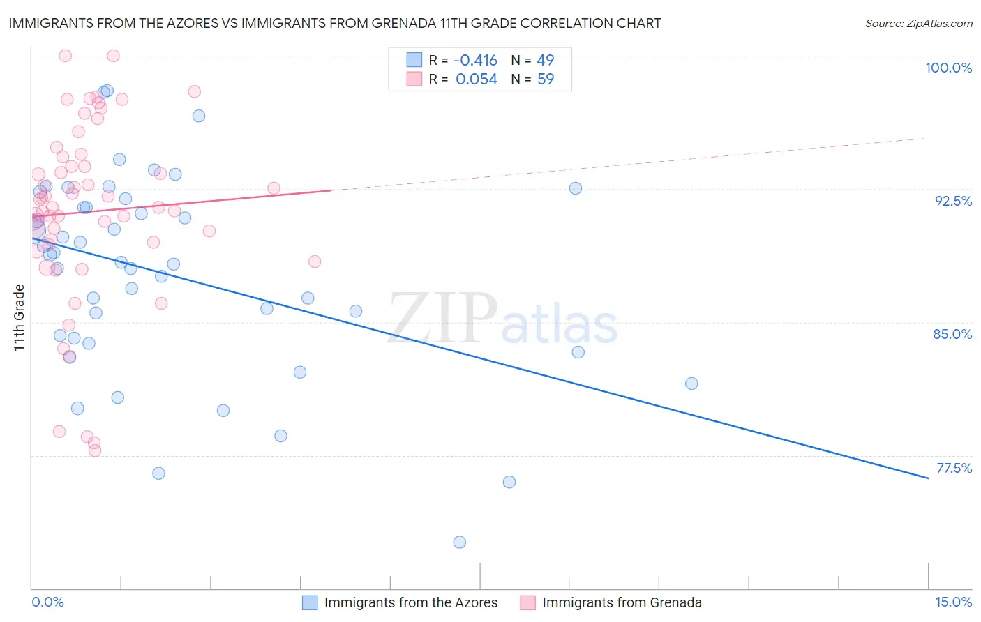 Immigrants from the Azores vs Immigrants from Grenada 11th Grade