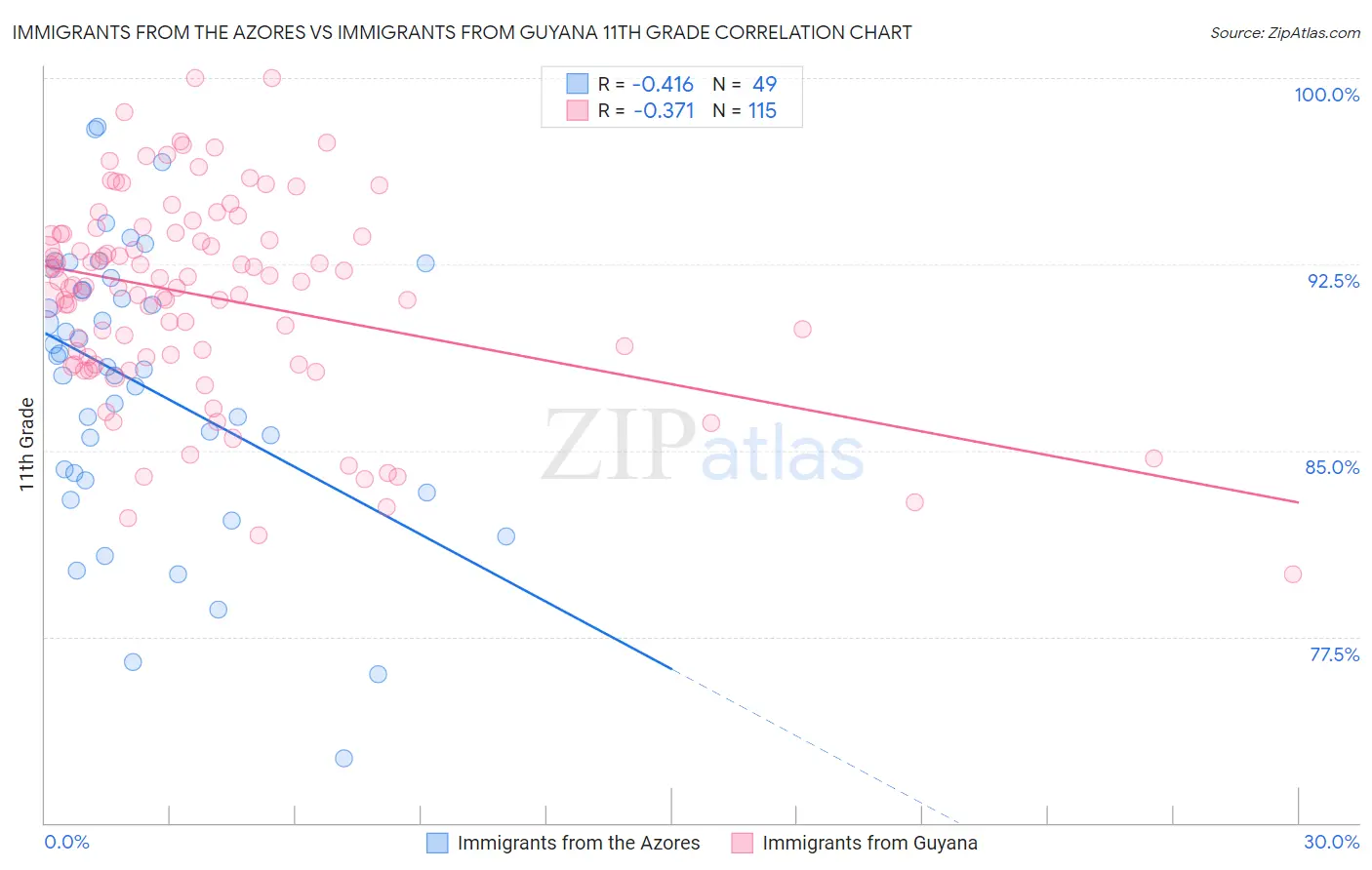 Immigrants from the Azores vs Immigrants from Guyana 11th Grade