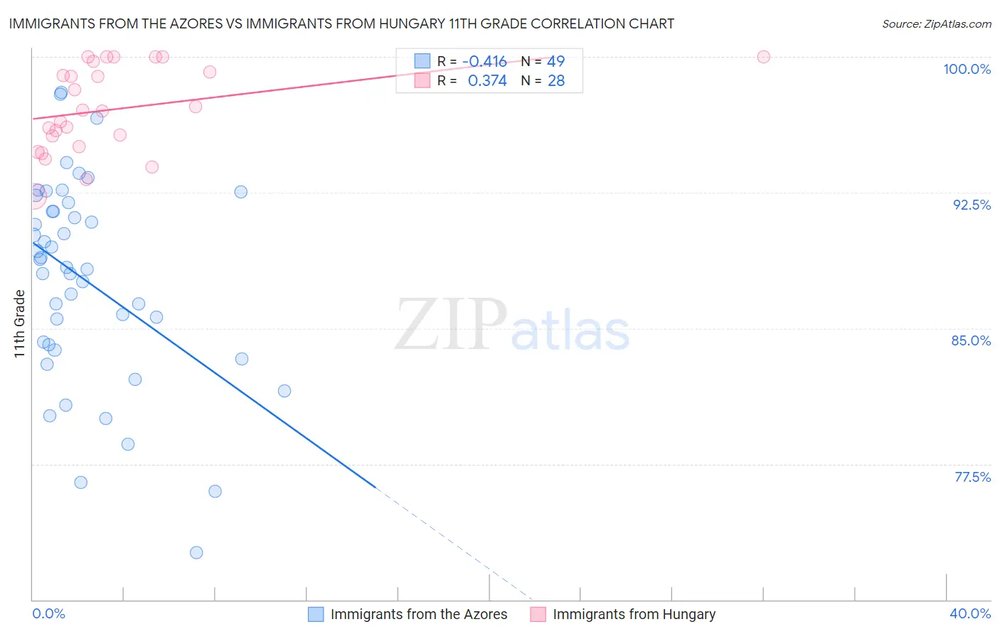 Immigrants from the Azores vs Immigrants from Hungary 11th Grade
